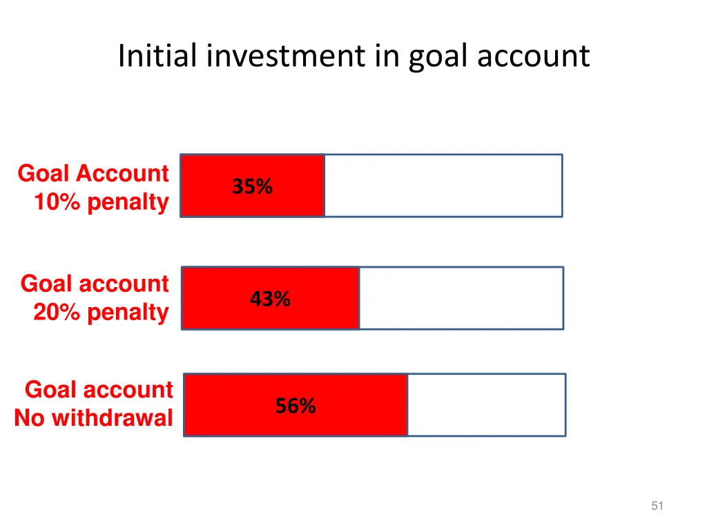 initial investment in goal account