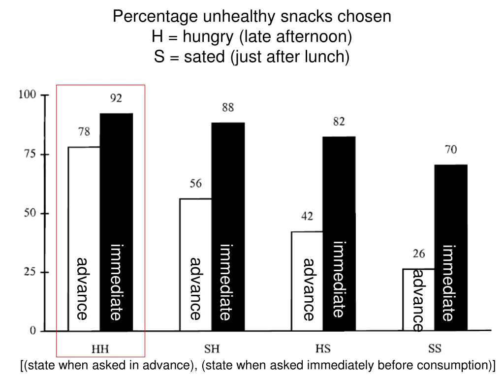 percentage unhealthy snacks chosen h hungry late 1