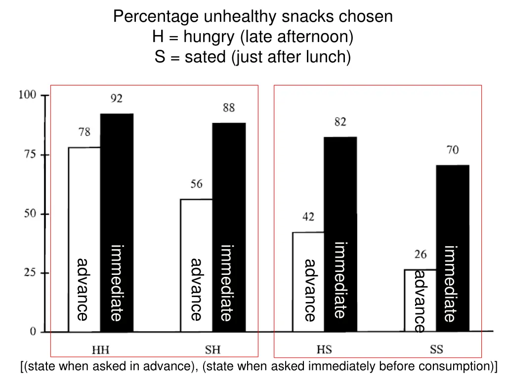 percentage unhealthy snacks chosen h hungry late 2