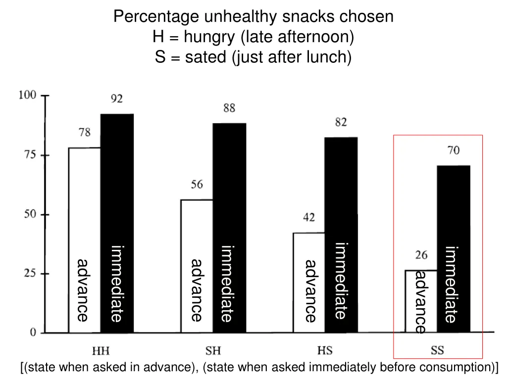 percentage unhealthy snacks chosen h hungry late