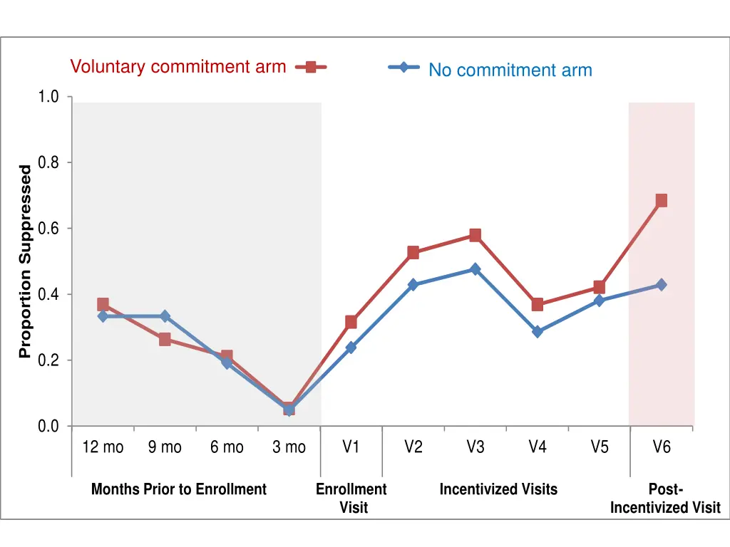 voluntary commitment arm