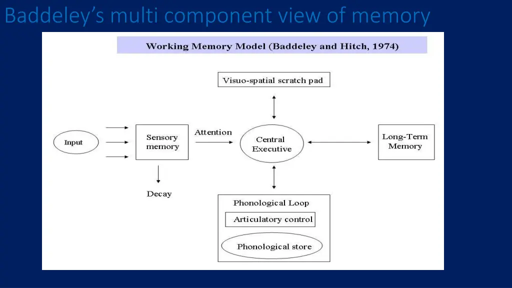 baddeley s multi component view of memory