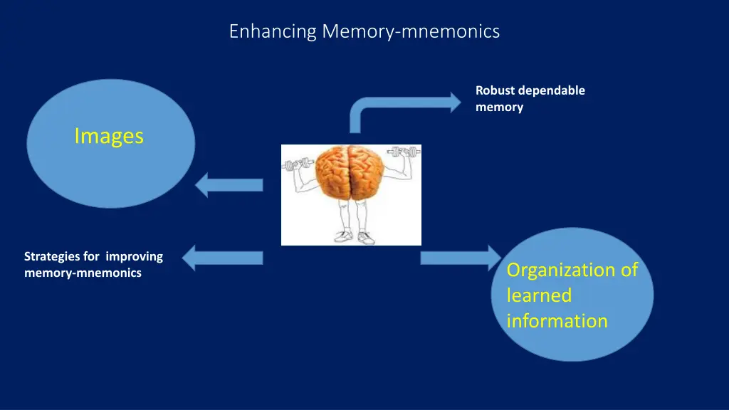 enhancing memory mnemonics