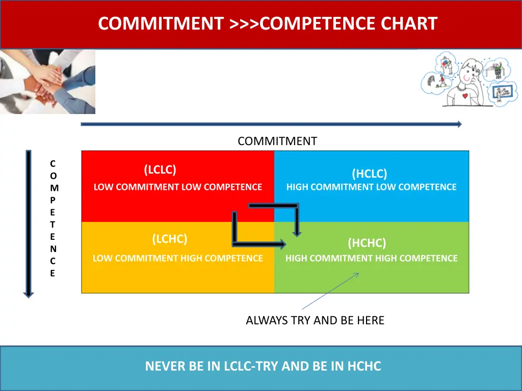 commitment competence chart