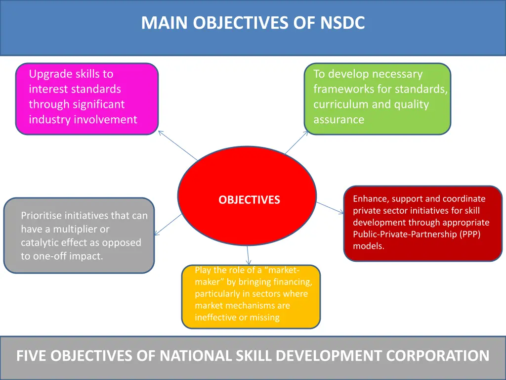 main objectives of nsdc