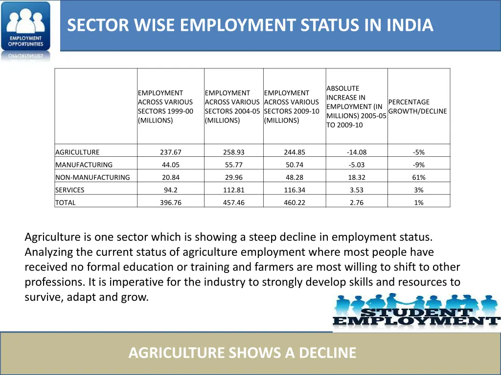 sector wise employment status in india