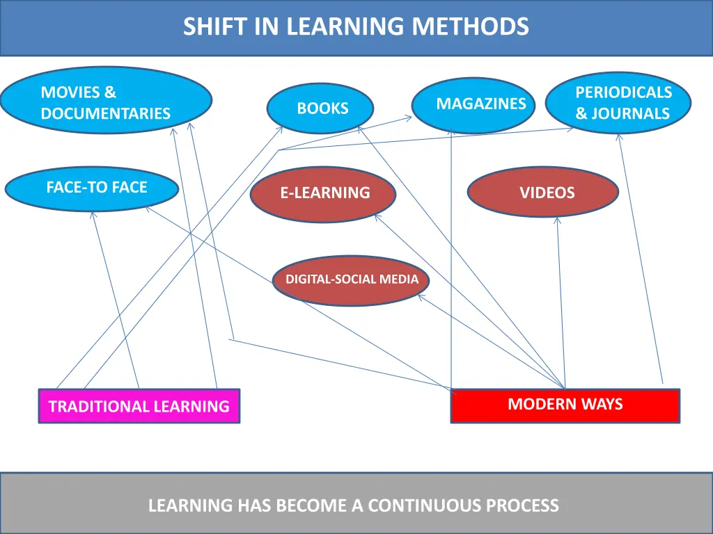 shift in learning methods