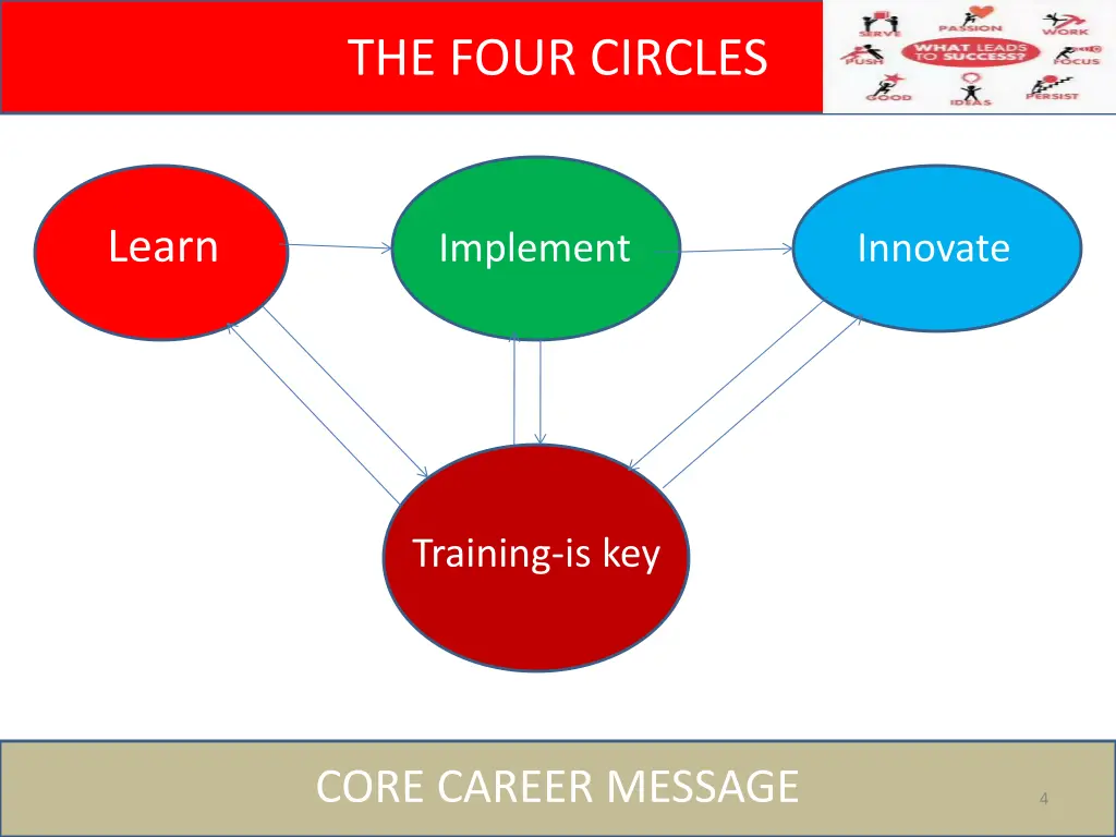 the four circles