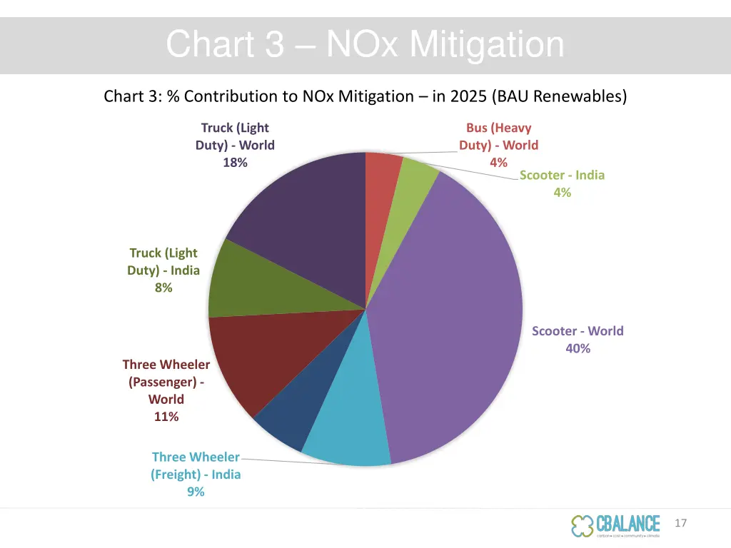 chart 3 nox mitigation