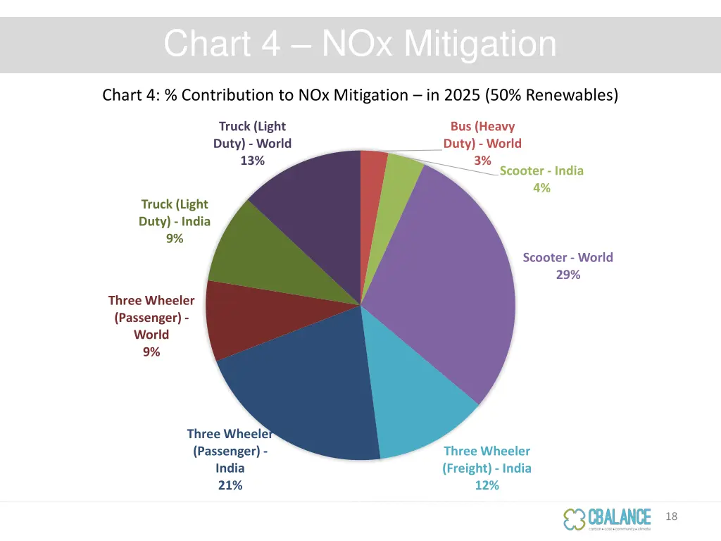 chart 4 nox mitigation