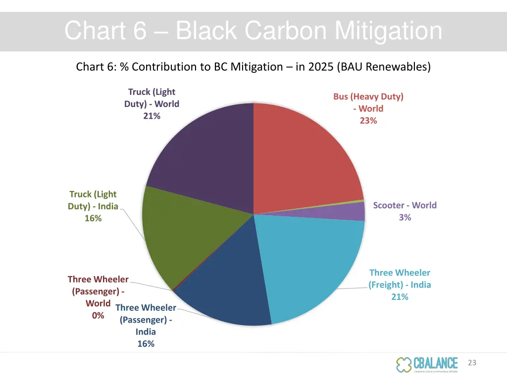 chart 6 black carbon mitigation