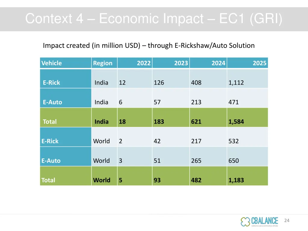 context 4 economic impact ec1 gri