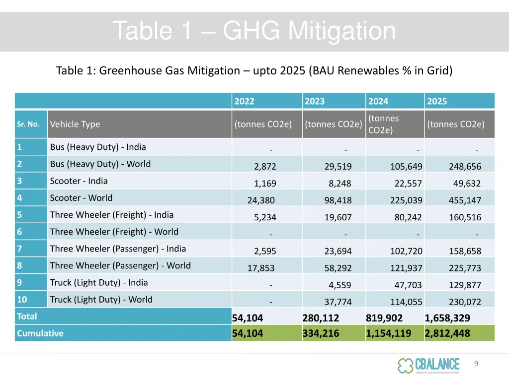 table 1 ghg mitigation