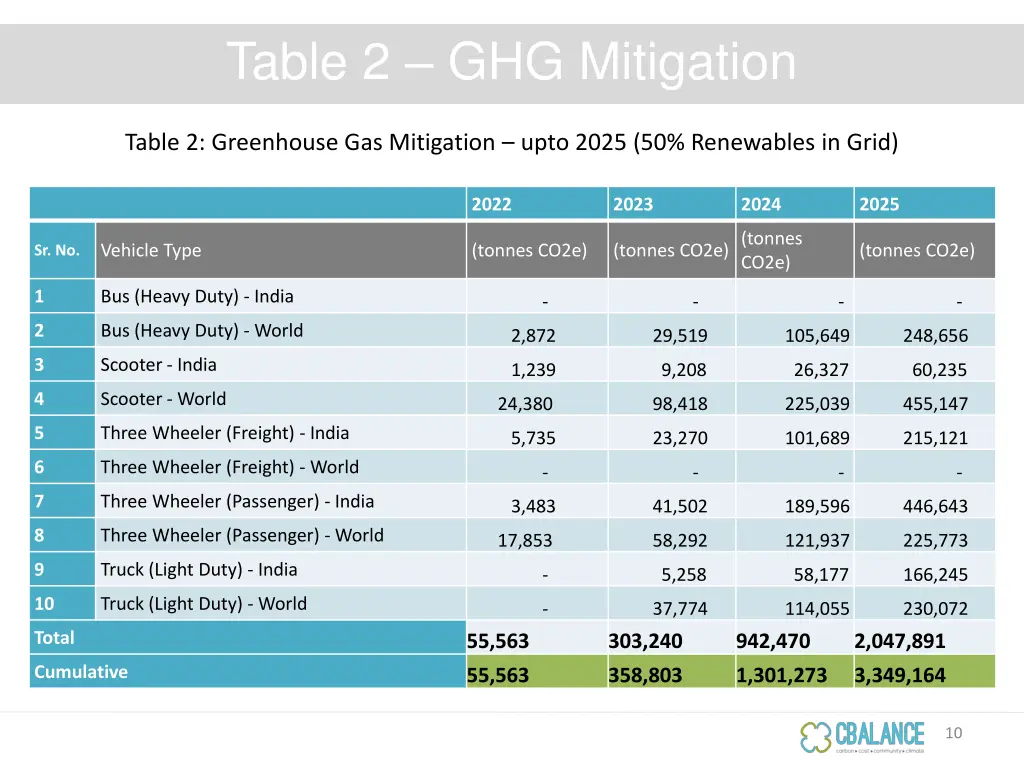 table 2 ghg mitigation