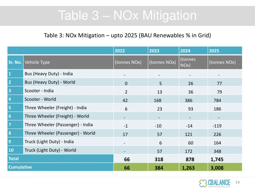 table 3 nox mitigation