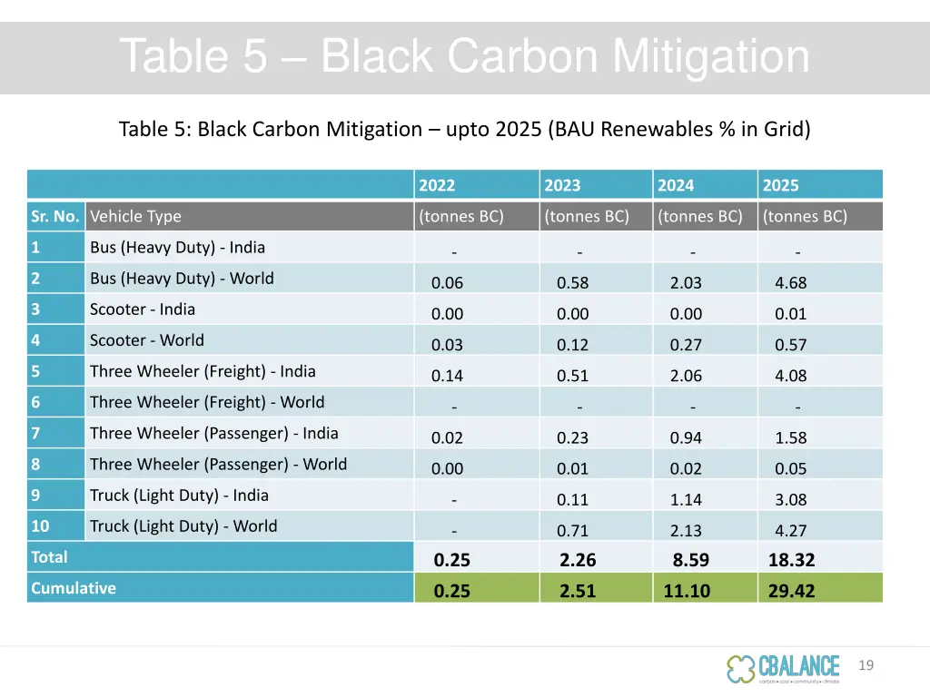 table 5 black carbon mitigation