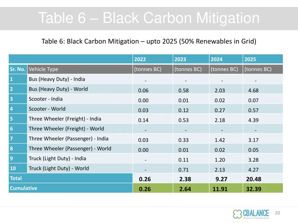 table 6 black carbon mitigation