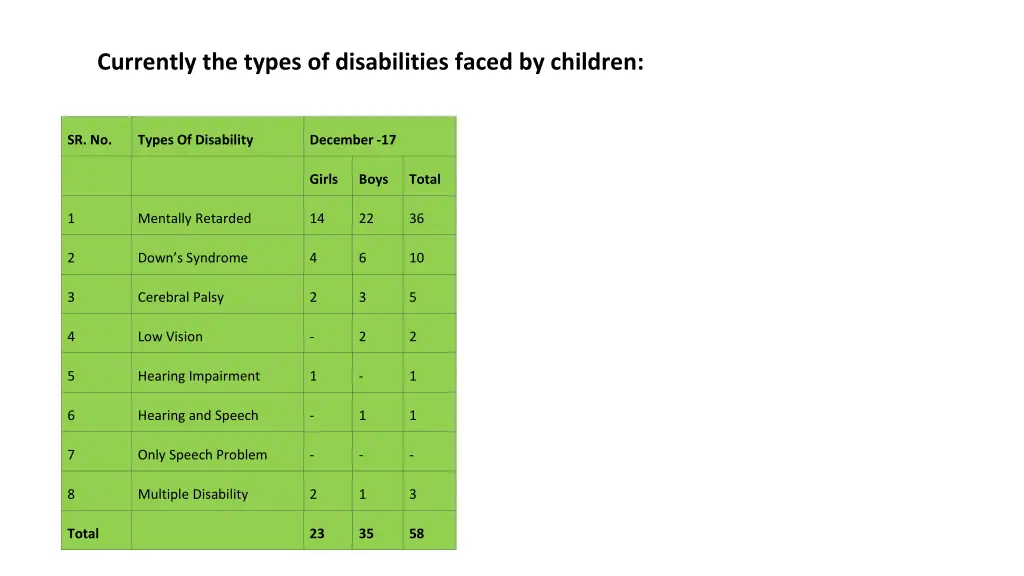 currently the types of disabilities faced