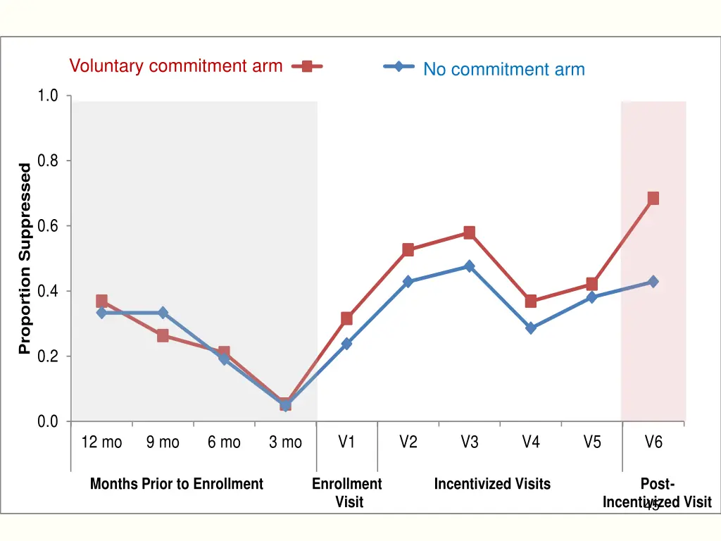 voluntary commitment arm