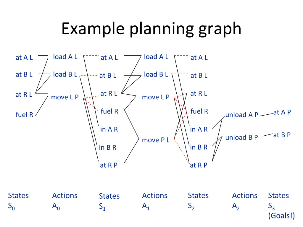 example planning graph