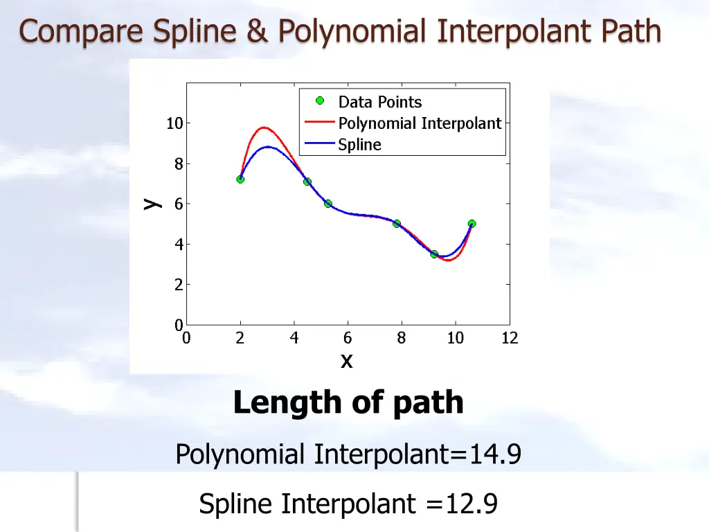 compare spline polynomial interpolant path