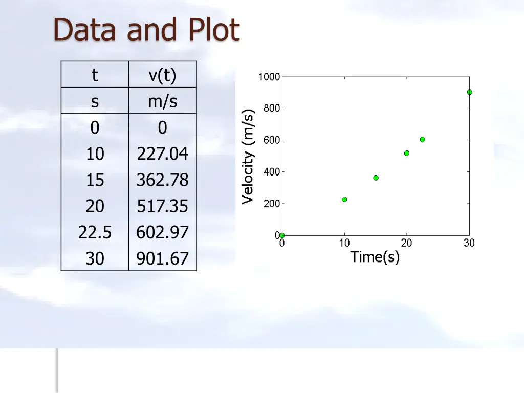 data and plot