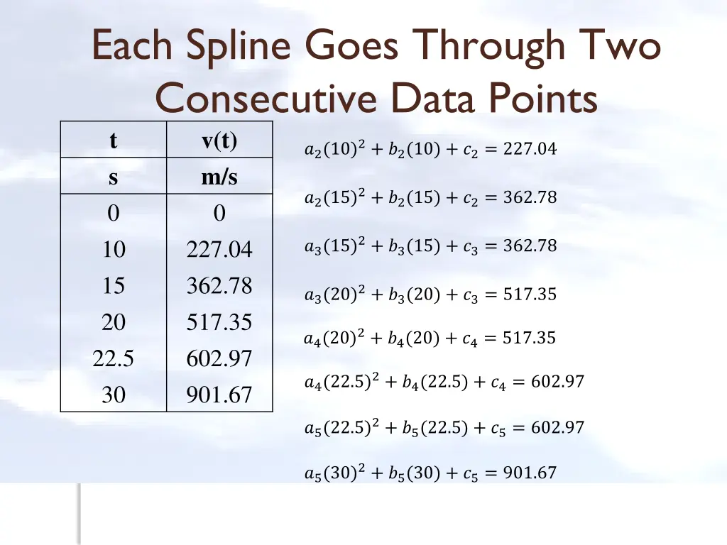 each spline goes through two consecutive data 1