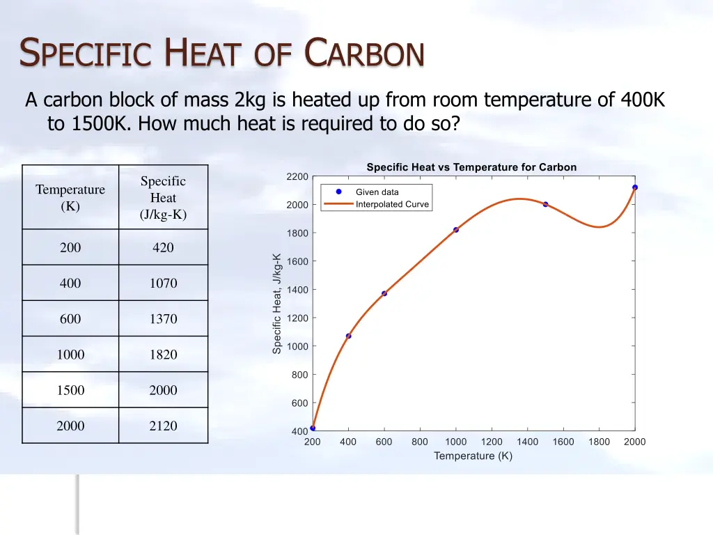 s pecific h eat of c arbon
