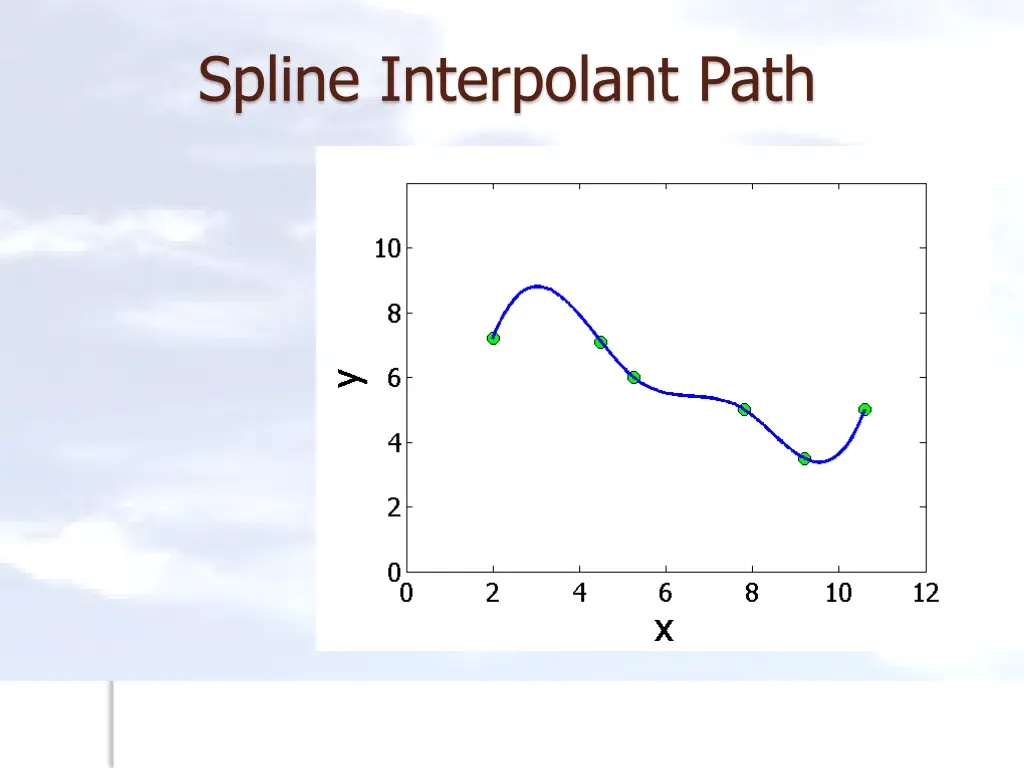 spline interpolant path