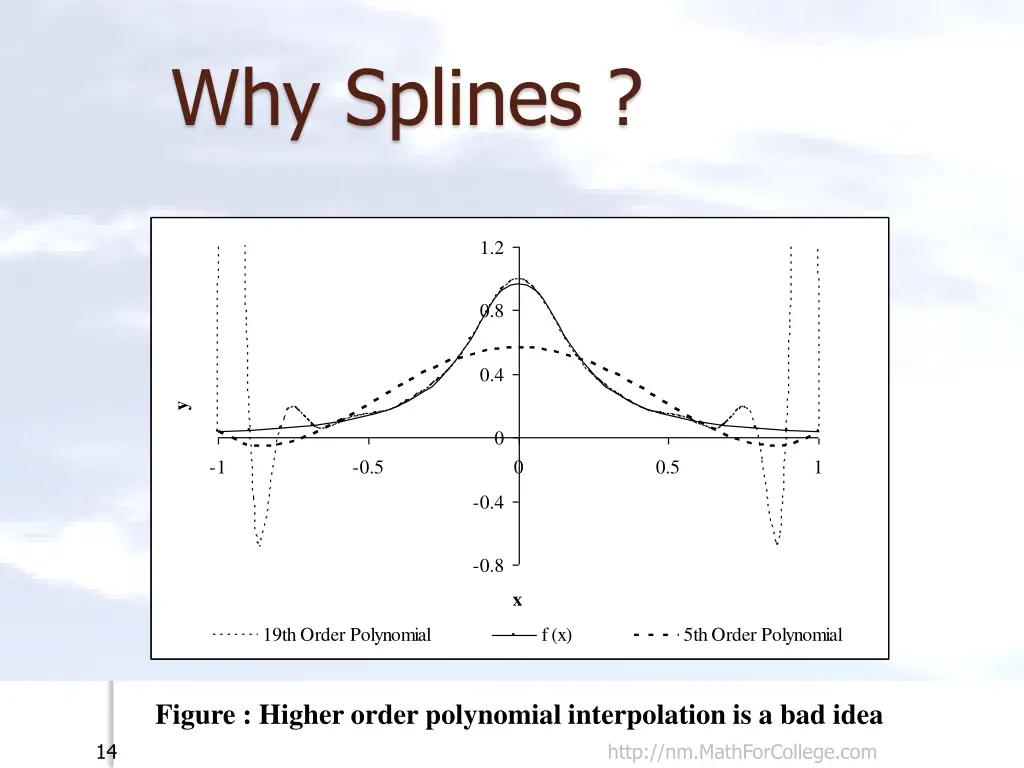 why splines 1