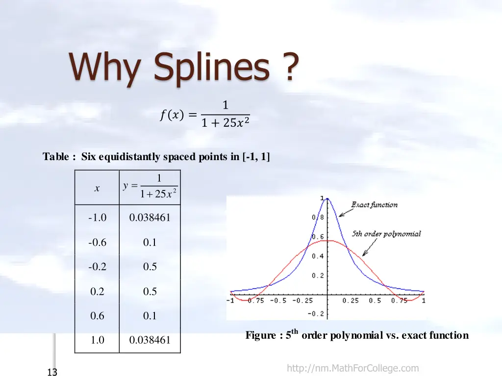 why splines