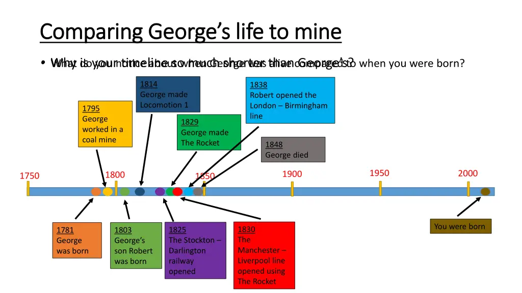 comparing george s life to mine comparing george