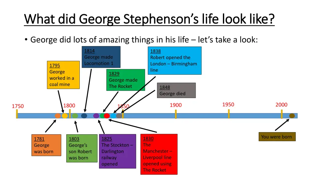 what did george stephenson s life look like what