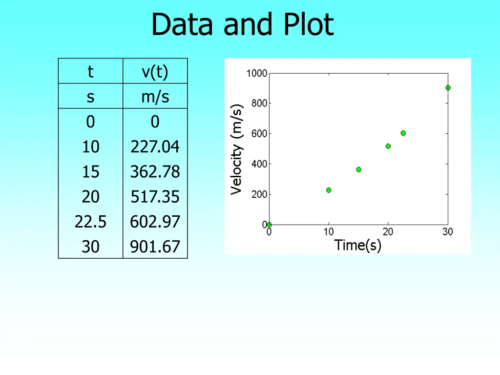 data and plot