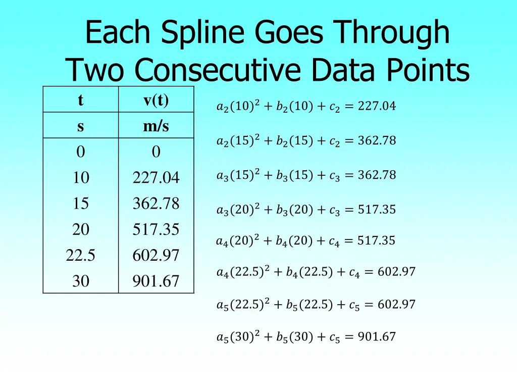 each spline goes through two consecutive data 1