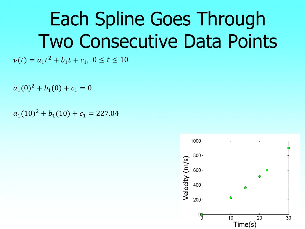 each spline goes through two consecutive data