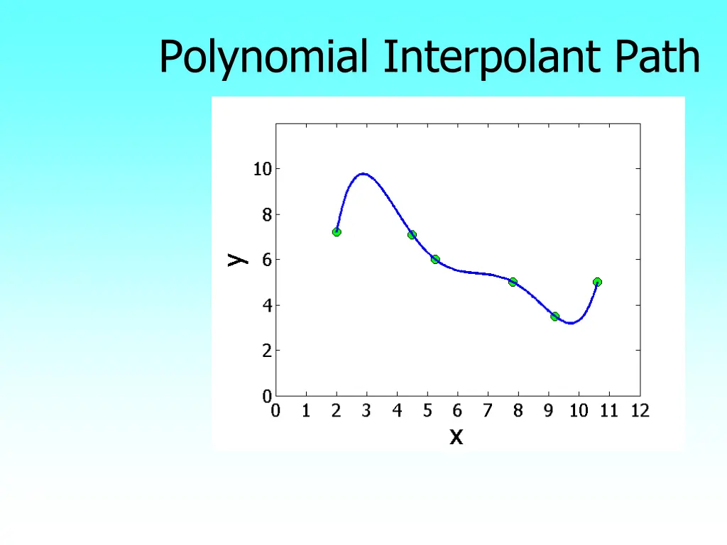 polynomial interpolant path