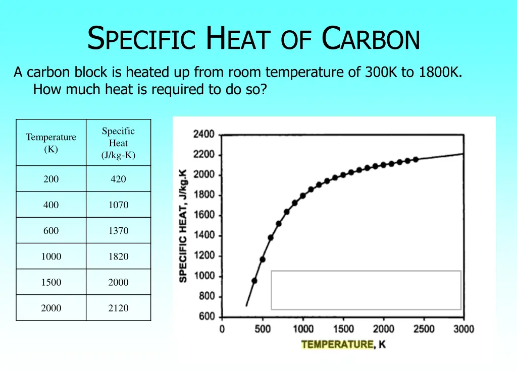 s pecific h eat of c arbon a carbon block