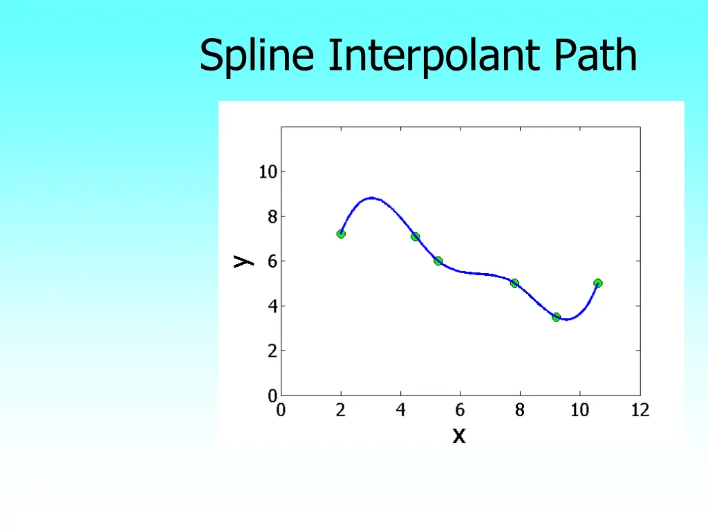 spline interpolant path