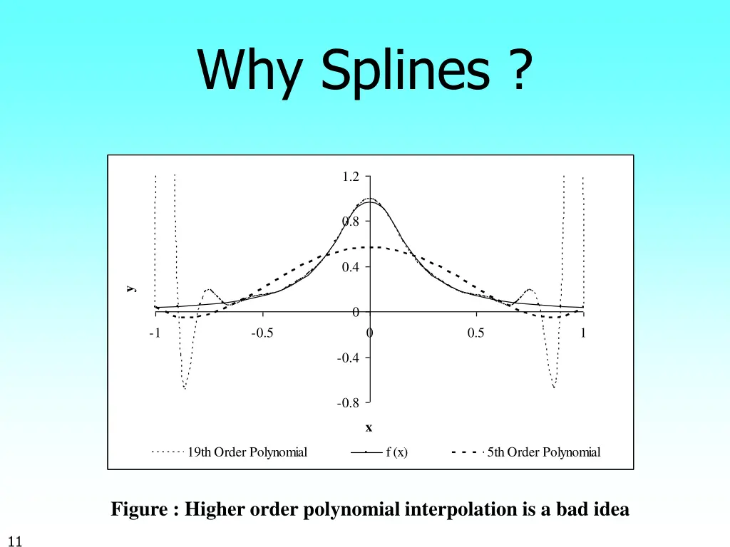 why splines 1