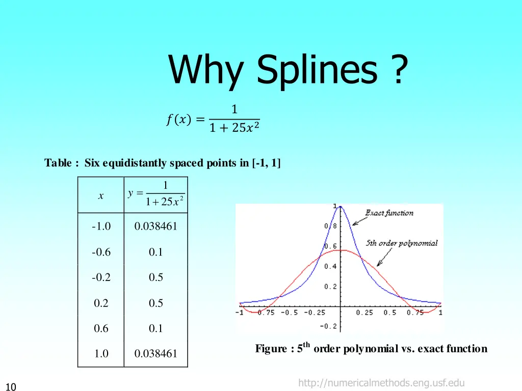 why splines