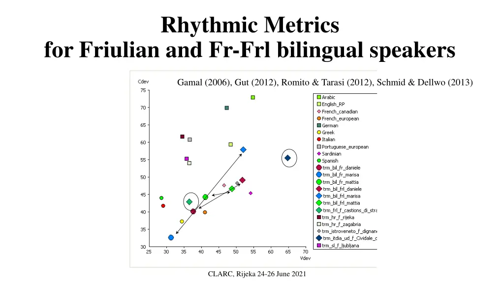 rhythmic metrics