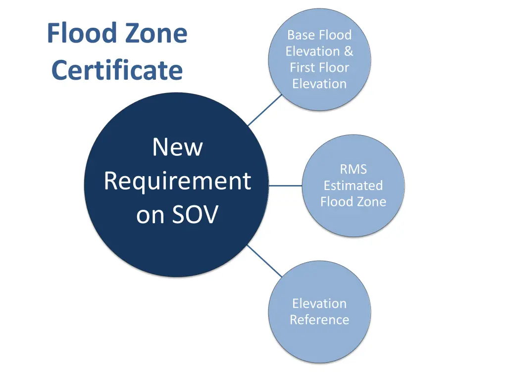 flood zone certificate