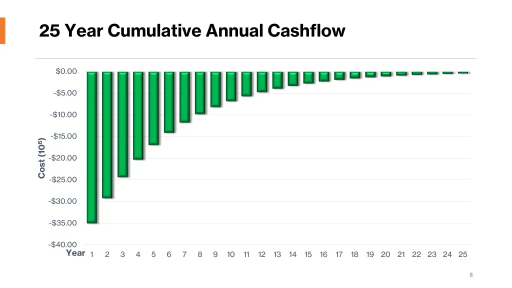 25 year cumulative annual cashflow