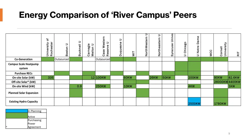 energy comparison of river campus peers