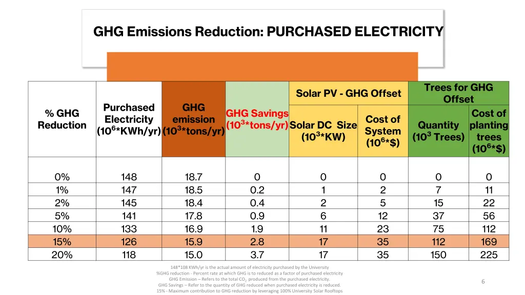 ghg emissions reduction purchased electricity