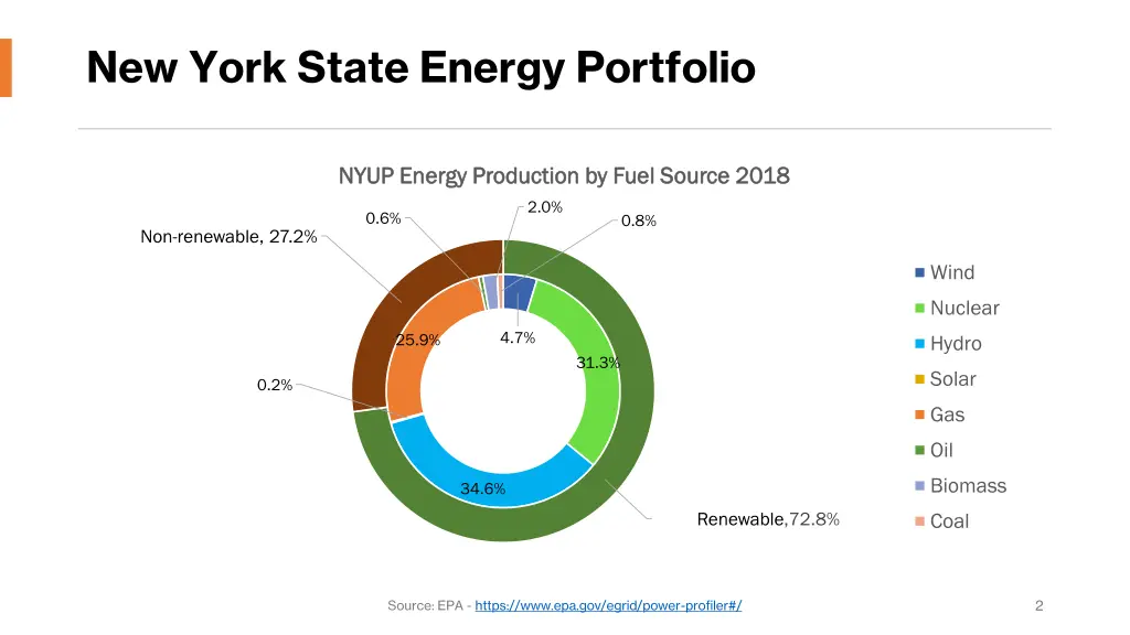 new york state energy portfolio