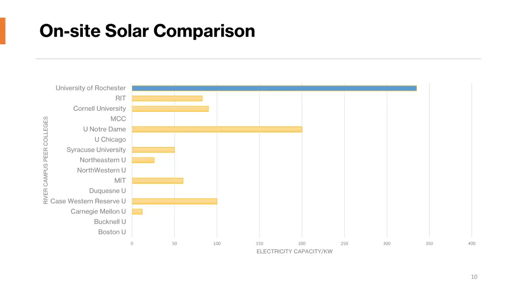 on site solar comparison