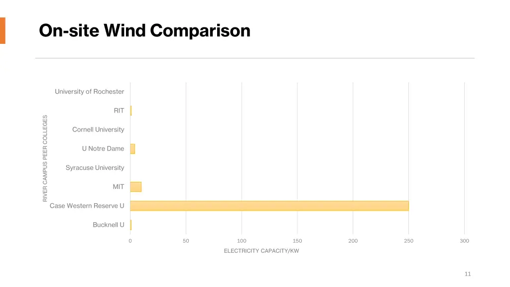 on site wind comparison