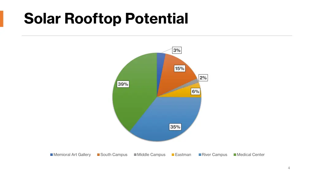 solar rooftop potential